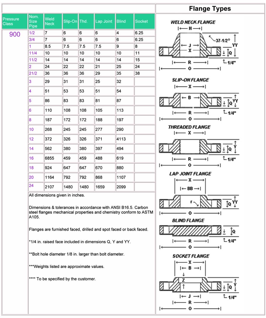 2  C300 ANSI FLANGE W/NECK STD WT