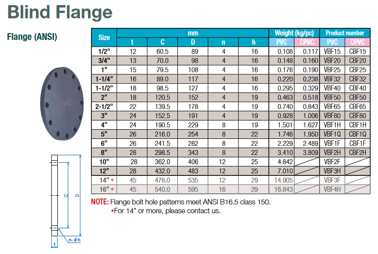 3/4  C300 ANSI FLANGE BLIND