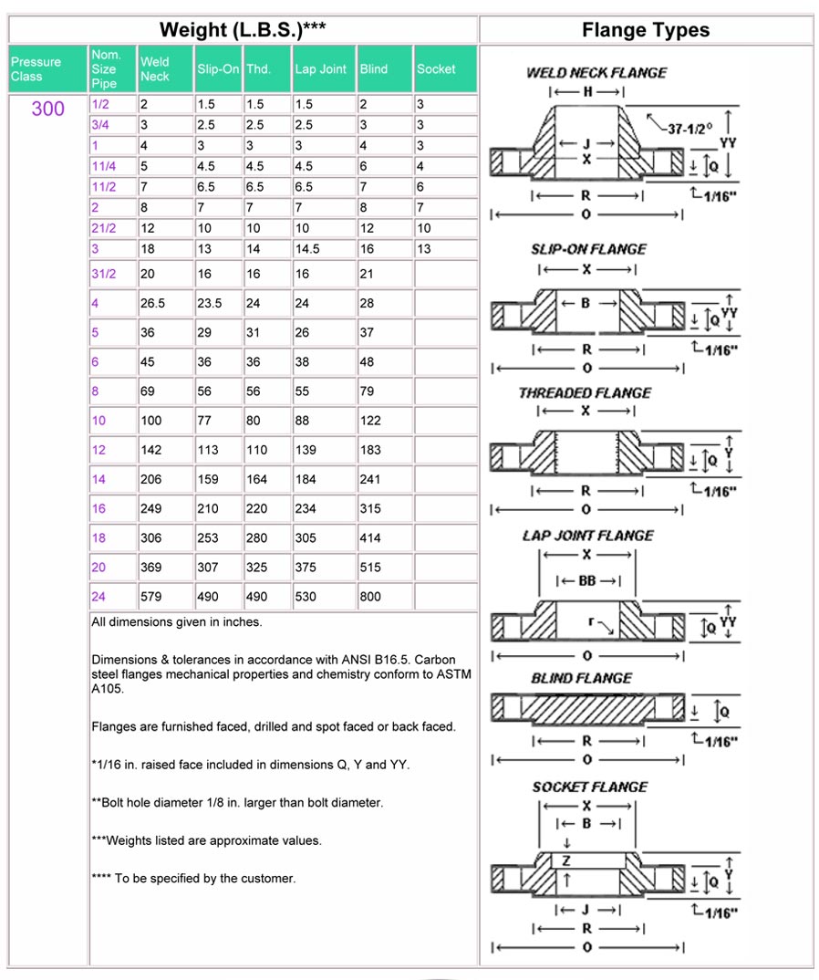 80MM 316/316L #300 SORF FLANGE B16.5